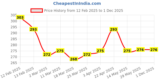 firstcry.com Babyhug Cotton Knit Hooded Wrapper with Dino Print L 76.2 x B 76.2 cm - Navy Blue babyhug Price History Graph from 12 Feb 2025 to 30 Nov 2025