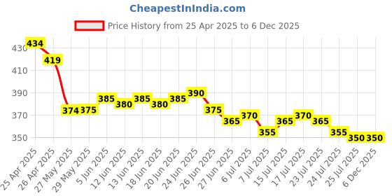 firstcry.com Babyhug Cotton Knit Hooded Wrapper with Stripes & Elephant Print L 80 x B 80 cm - Light Blue babyhug Price History Graph from 25 Apr 2025 to 5 Dec 2025