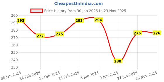 firstcry.com Babyhug Cotton Knit Hooded Wrapper with Vehicle Print L 76 x B 76 cm - Navy Blue babyhug Price History Graph from 30 Jan 2025 to 23 Nov 2025