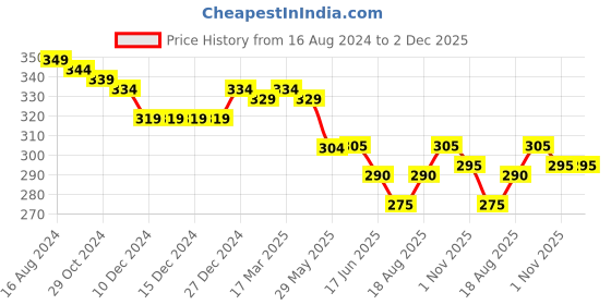 firstcry.com Babyhug Cotton Knit Ice Cream Printed Shorts Pack of 2 - Multicolour babyhug Price History Graph from 16 Aug 2024 to 1 Dec 2025
