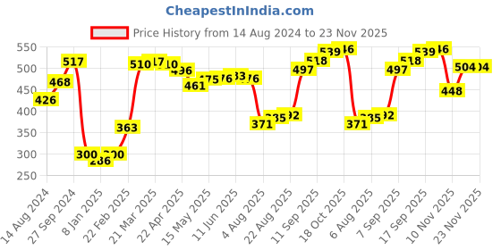firstcry.com Babyhug Cotton Knit Interlock Booties Pant Striped & Raccoon Print Pack of 3 - Multicolour babyhug Price History Graph from 14 Aug 2024 to 22 Nov 2025