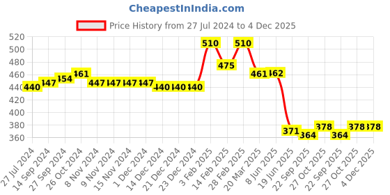 firstcry.com Babyhug Cotton Knit Interlock Diaper Legging With Animals & Star Print Pack Of 3 - Yellow Blue & Grey babyhug Price History Graph from 27 Jul 2024 to 3 Dec 2025