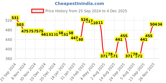 firstcry.com Babyhug Cotton Knit Interlock Footed Bootie Leggings Polka Dots & Floral Print Pack of 3 - Blue Pink & Yellow babyhug Price History Graph from 25 Sep 2024 to 4 Dec 2025