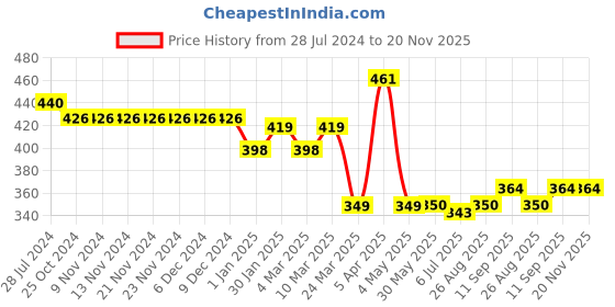 firstcry.com Babyhug Cotton Knit Interlock Footed Bootie Leggings Striped & Dino Print Pack of 3 - Blue & Yellow babyhug Price History Graph from 28 Jul 2024 to 20 Nov 2025