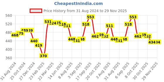 firstcry.com Babyhug Cotton Knit Interlock Full Length Diaper Leggings With Animals Print Pack Of 3 - Blue & Grey babyhug Price History Graph from 31 Aug 2024 to 29 Nov 2025