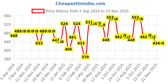 firstcry.com Babyhug Cotton Knit Interlock Full Length Diaper Leggings With Animals Print Pack Of 3 - Blue & Grey babyhug Price History Graph from 5 Sep 2024 to 25 Nov 2025