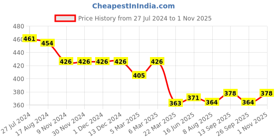 firstcry.com Babyhug Cotton Knit Interlock Full Length Diaper Leggings With Star & Dino Print Pack Of 3 - Yellow Red & Blue babyhug Price History Graph from 27 Jul 2024 to 1 Nov 2025