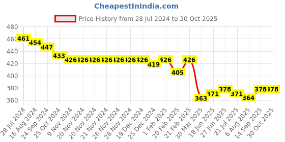 firstcry.com Babyhug Cotton Knit Interlock Full Length Diaper Leggings With Star & Dino Print Pack Of 3 - Yellow Red & Blue babyhug Price History Graph from 28 Jul 2024 to 29 Oct 2025