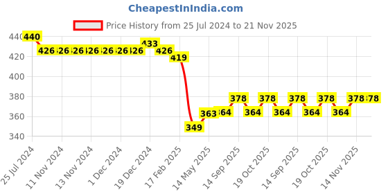 firstcry.com Babyhug Cotton Knit Interlock Full Length Diaper Leggings With Striped & Car Print Pack Of 3 - Yellow & Blue babyhug Price History Graph from 25 Jul 2024 to 21 Nov 2025
