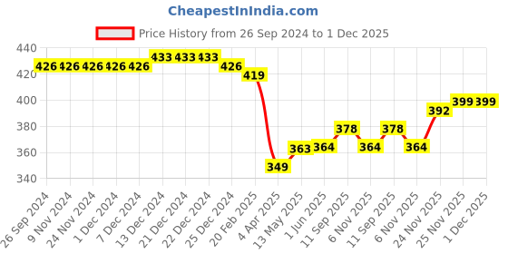 firstcry.com Babyhug Cotton Knit Interlock Full Length Diaper Leggings With Striped & Car Print Pack Of 3 - Yellow & Blue babyhug Price History Graph from 26 Sep 2024 to 1 Dec 2025