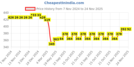 firstcry.com Babyhug Cotton Knit Interlock Full Length Diaper Leggings With Striped & Car Print Pack Of 3 - Yellow & Blue babyhug Price History Graph from 7 Nov 2024 to 24 Nov 2025