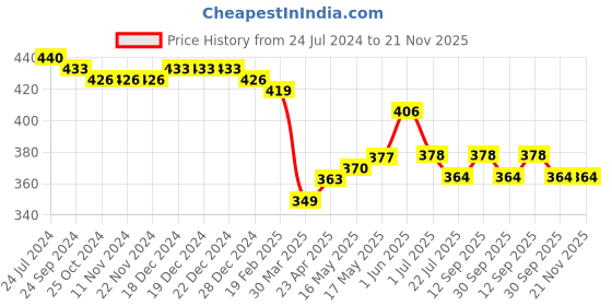 firstcry.com Babyhug Cotton Knit Interlock Full Length Diaper Leggings With Striped & Lion Print Pack Of 3 - Yellow Grey & Green babyhug Price History Graph from 24 Jul 2024 to 21 Nov 2025