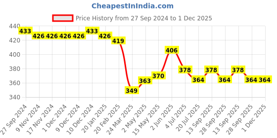 firstcry.com Babyhug Cotton Knit Interlock Full Length Diaper Leggings With Striped & Lion Print Pack Of 3 - Yellow Grey & Green babyhug Price History Graph from 27 Sep 2024 to 30 Nov 2025
