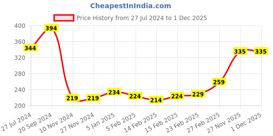 firstcry.com Babyhug Cotton Knit Interlock Full Sleeves Footed Sleep Suit With Wild Animals Print - Blue babyhug Price History Graph from 27 Jul 2024 to 30 Nov 2025