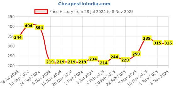 firstcry.com Babyhug Cotton Knit Interlock Full Sleeves Footed Sleep Suit With Wild Animals Print - Blue babyhug Price History Graph from 28 Jul 2024 to 5 Nov 2025