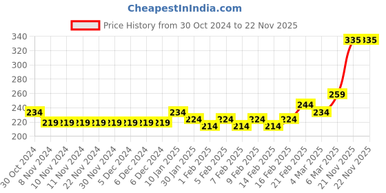 firstcry.com Babyhug Cotton Knit Interlock Full Sleeves Footed Sleep Suit With Wild Animals Print - Blue babyhug Price History Graph from 30 Oct 2024 to 22 Nov 2025