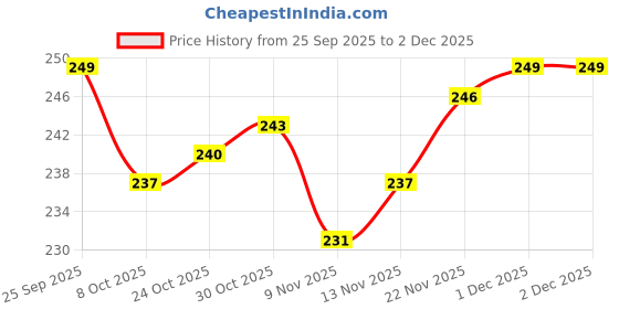 firstcry.com Babyhug Cotton Knit Jogger Pants With Camouflage Print - Navy Blue babyhug Price History Graph from 25 Sep 2025 to 1 Dec 2025