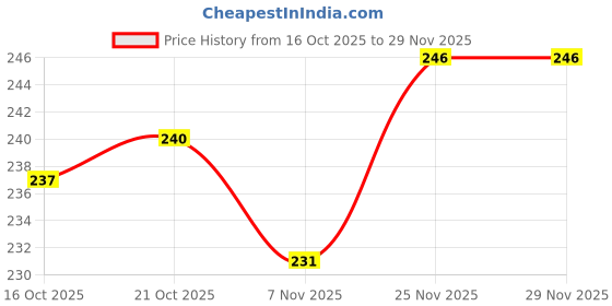 firstcry.com Babyhug Cotton Knit Jogger Pants With Camouflage Print - Navy Blue babyhug Price History Graph from 16 Oct 2025 to 29 Nov 2025