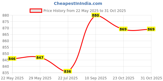 firstcry.com Babyhug Cotton Knit Jumpsuit With Rainbow Embroidery & Full Sleeves T-Shirt - Navy Blue & White babyhug Price History Graph from 22 May 2025 to 31 Oct 2025