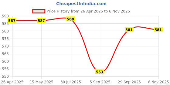 firstcry.com Babyhug Cotton Knit Knee Length Animal Printed Shorts Pack of 3 - Red Medium & Navy Blue babyhug Price History Graph from 26 Apr 2025 to 5 Nov 2025