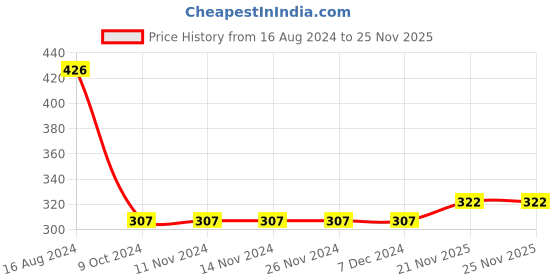 firstcry.com Babyhug Cotton Knit Knee Length Diaper Pants Cupcake Printed Pack of 3 - Pink & Blue babyhug Price History Graph from 16 Aug 2024 to 23 Nov 2025