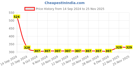 firstcry.com Babyhug Cotton Knit Knee Length Diaper Pants Striped & Stars Printed Pack of 3 - Orange & Blue babyhug Price History Graph from 14 Sep 2024 to 24 Nov 2025