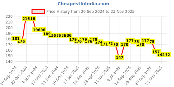 firstcry.com Babyhug Cotton Knit Knee Length Shorts Giraffe Print - Navy babyhug Price History Graph from 20 Sep 2024 to 23 Nov 2025
