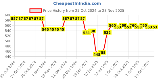 firstcry.com Babyhug Cotton Knit Knee Length Striped Shorts Marble & Text Print Pack of 3 - Multicolour babyhug Price History Graph from 25 Oct 2024 to 28 Nov 2025