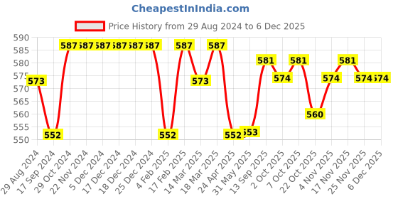 firstcry.com Babyhug Cotton Knit Knee Length Striped Shorts Text & Balls Print Pack of 3 - Multicolour babyhug Price History Graph from 29 Aug 2024 to 5 Dec 2025