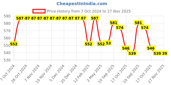 firstcry.com Babyhug Cotton Knit Knee Length Striped Shorts Tropical Camo Print Pack of 3 - Multicolour babyhug Price History Graph from 7 Oct 2024 to 27 Nov 2025
