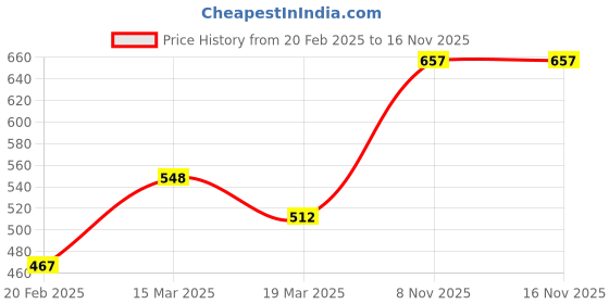firstcry.com Babyhug Cotton Knit Lion Printed Dungaree with Full Sleeves Striped Inner Tee - Orange & Blue babyhug Price History Graph from 20 Feb 2025 to 15 Nov 2025
