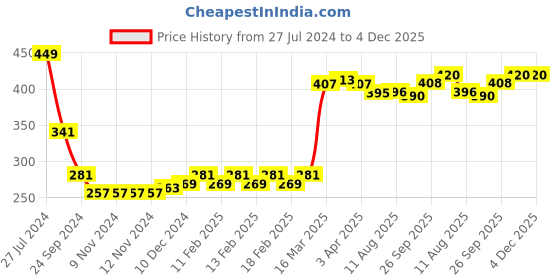 firstcry.com Babyhug Cotton Knit Lounge Pants Dino Print Pack of 2 - Red & Blue babyhug Price History Graph from 27 Jul 2024 to 3 Dec 2025
