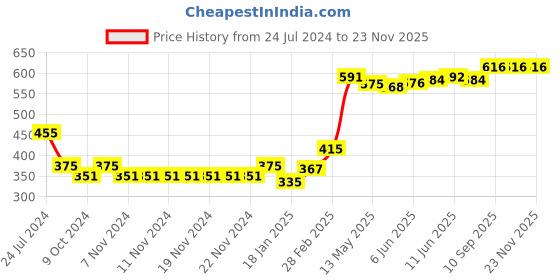 firstcry.com Babyhug Cotton Knit Lounge Pants Floral Print Pack of 3 - Pink & Blue babyhug Price History Graph from 24 Jul 2024 to 22 Nov 2025