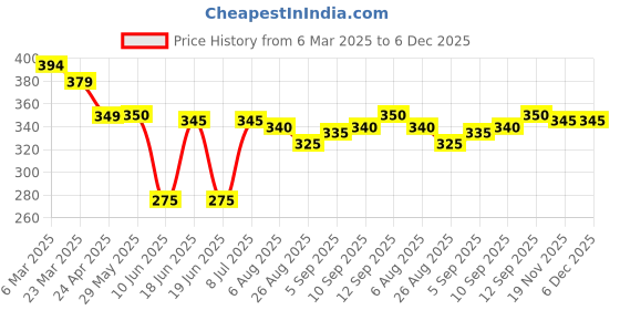 firstcry.com Babyhug Cotton Knit Mid Thigh Floral & Polka Dots Printed Shorts with Bow Applique Pack of 2 - Blue & Pink babyhug Price History Graph from 6 Mar 2025 to 6 Dec 2025