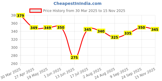 firstcry.com Babyhug Cotton Knit Mid Thigh Floral & Polka Dots Printed Shorts with Bow Applique Pack of 2 - Blue & Pink babyhug Price History Graph from 30 Mar 2025 to 15 Nov 2025
