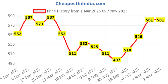 firstcry.com Babyhug Cotton Knit Mid Thigh Hearts Floral & Birds Printed Shorts with Bow Applique Pack of 3 - Dark Pink Yellow & Light Blue babyhug Price History Graph from 1 Mar 2025 to 4 Nov 2025