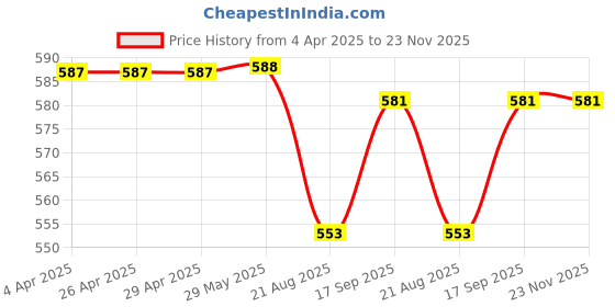 firstcry.com Babyhug Cotton Knit Mid Thigh Lenght Shorts with Dino Print & Stripes Pack of 3 - Yellow & White babyhug Price History Graph from 4 Apr 2025 to 23 Nov 2025