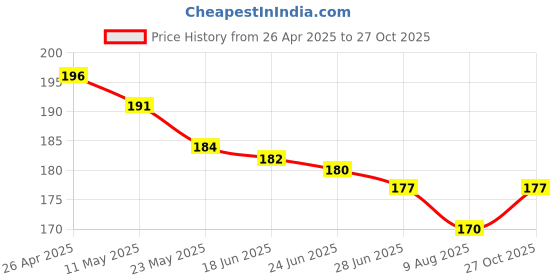 firstcry.com Babyhug Cotton Knit Mid Thigh Length Checkered Shorts - White babyhug Price History Graph from 26 Apr 2025 to 27 Oct 2025