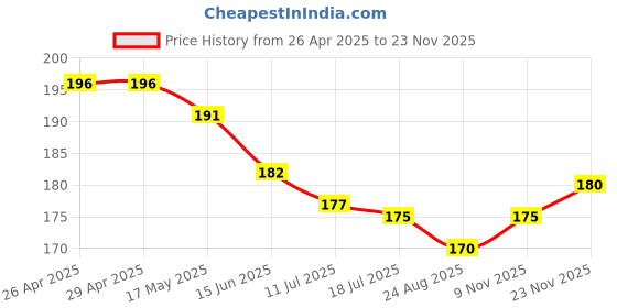 firstcry.com Babyhug Cotton Knit Mid Thigh Length Checkered Shorts - White babyhug Price History Graph from 26 Apr 2025 to 23 Nov 2025