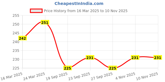firstcry.com Babyhug Cotton Knit Mid Thigh Length Cut & Sew Shorts with Lace Detailing - Dark Pink babyhug Price History Graph from 16 Mar 2025 to 9 Nov 2025