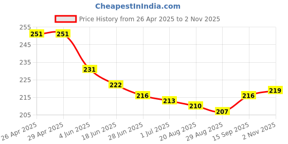 firstcry.com Babyhug Cotton Knit Mid Thigh Length Cut & Sew Shorts with Lace Detailing - Yellow babyhug Price History Graph from 26 Apr 2025 to 2 Nov 2025