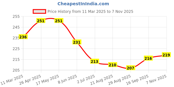 firstcry.com Babyhug Cotton Knit Mid Thigh Length Cut & Sew Shorts with Lace Detailing - Yellow babyhug Price History Graph from 11 Mar 2025 to 7 Nov 2025
