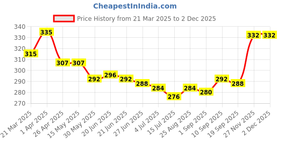firstcry.com Babyhug Cotton Knit Mid Thigh Length Cut & Sew Shorts with Text Print & Stripes - Black babyhug Price History Graph from 21 Mar 2025 to 30 Nov 2025