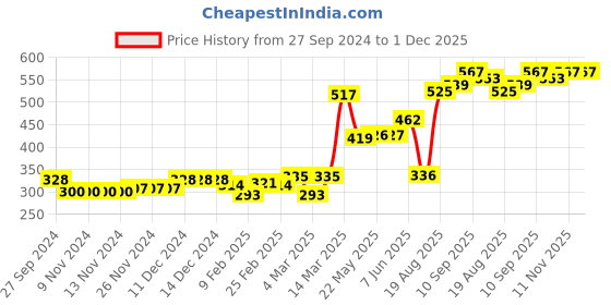 firstcry.com Babyhug Cotton Knit Mid Thigh Length Shorts Dolphin Print Pack of 3 - Lime Green White & Blue babyhug Price History Graph from 27 Sep 2024 to 1 Dec 2025