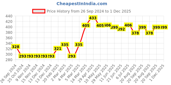 firstcry.com Babyhug Cotton Knit Mid Thigh Length Shorts Text Print Pack Of 2 - Blue White babyhug Price History Graph from 26 Sep 2024 to 1 Dec 2025