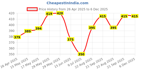 firstcry.com Babyhug Cotton Knit Mid Thigh Length Shorts with Animal & Vehicle Print Pack of 2 - Navy Blue & White babyhug Price History Graph from 26 Apr 2025 to 5 Dec 2025