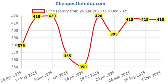 firstcry.com Babyhug Cotton Knit Mid Thigh Length Shorts with Animal & Vehicle Print Pack of 2 - Navy Blue & White babyhug Price History Graph from 26 Apr 2025 to 5 Dec 2025