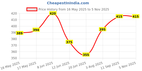 firstcry.com Babyhug Cotton Knit Mid Thigh Length Shorts with Animal & Vehicle Print Pack of 2 - Navy Blue & White babyhug Price History Graph from 16 May 2025 to 4 Nov 2025