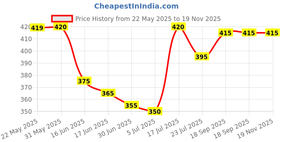 firstcry.com Babyhug Cotton Knit Mid Thigh Length Shorts with Animal & Vehicle Print Pack of 2 - Navy Blue & White babyhug Price History Graph from 22 May 2025 to 18 Nov 2025
