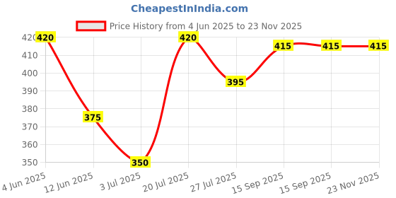 firstcry.com Babyhug Cotton Knit Mid Thigh Length Shorts with Animal & Vehicle Print Pack of 2 - Navy Blue & White babyhug Price History Graph from 4 Jun 2025 to 23 Nov 2025